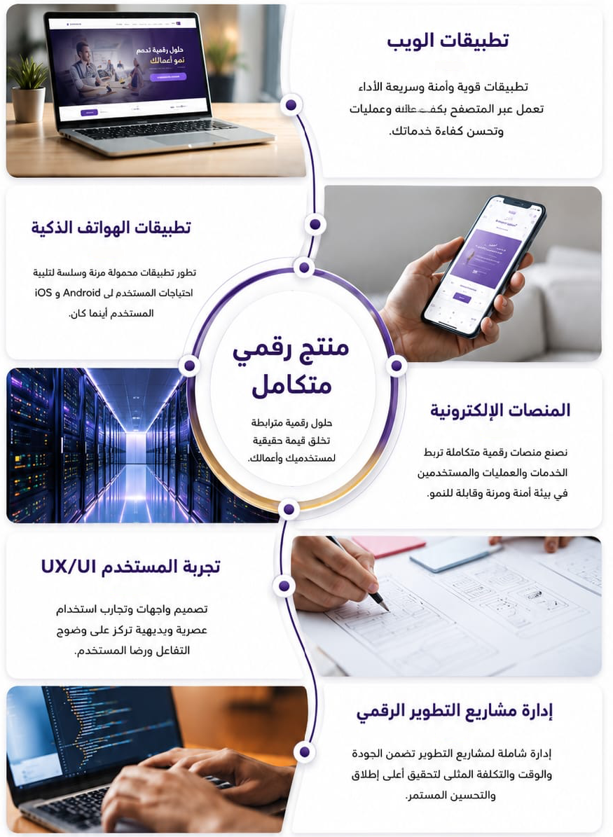 مخطط تطوير التطبيقات والمنصات الرقمية: تطبيقات الويب والهواتف والمنصات وتجربة المستخدم وإدارة المشاريع حول منتج رقمي متكامل
