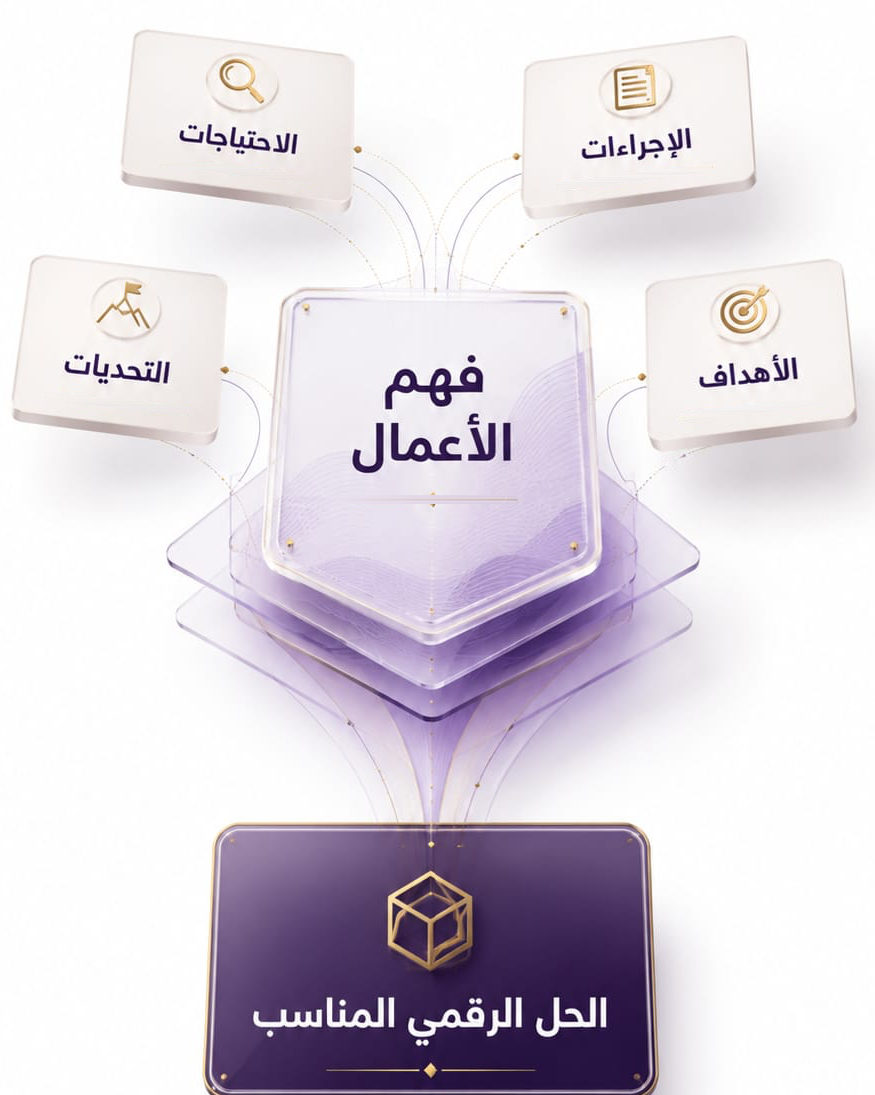 مخطط فهم الأعمال: الاحتياجات والإجراءات والتحديات والأهداف تقود إلى الحل الرقمي المناسب