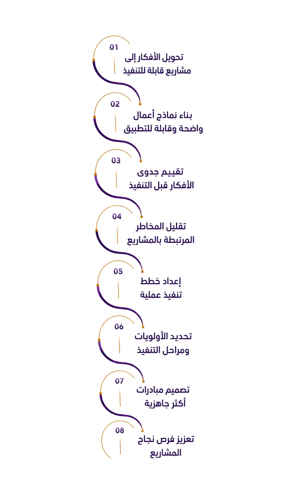 ثماني نتائج لهندسة الأفكار والمبادرات